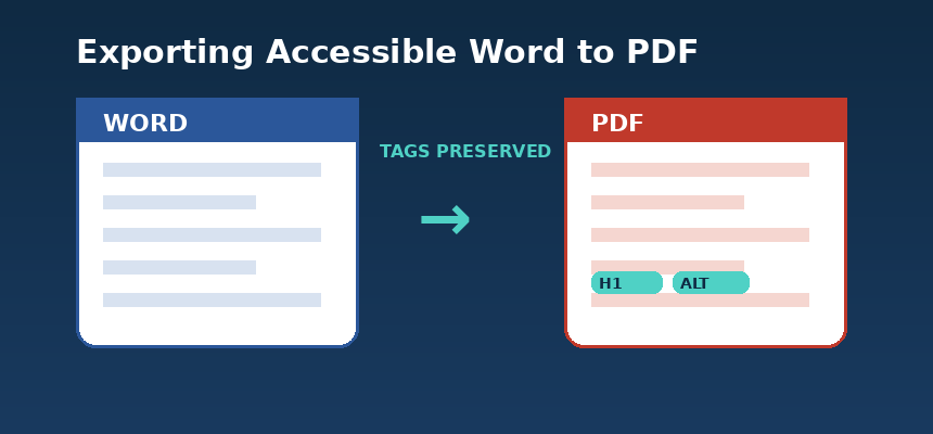exporting accessible Word to PDF