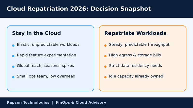 Cloud repatriation 2026